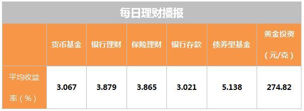 12月5日理财日报:银行理财产品转让功能受青睐