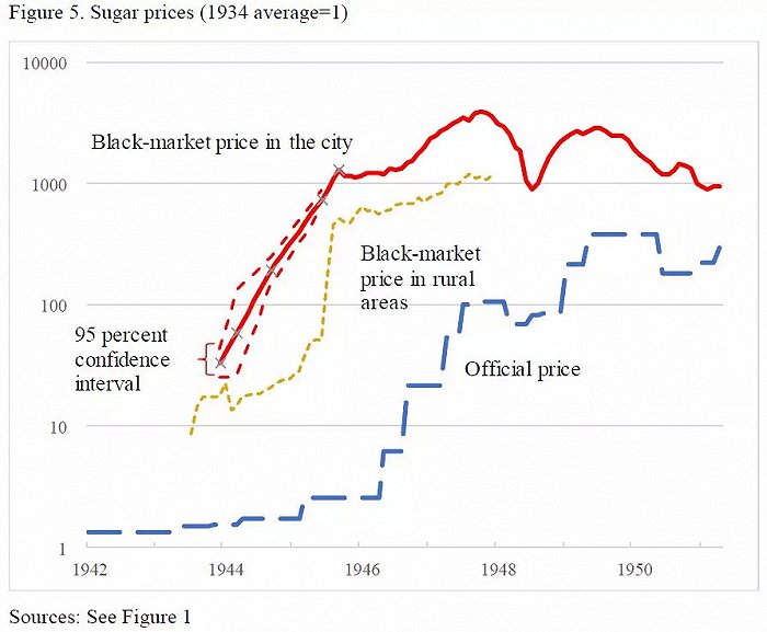 日央行研究:二战期间日本的黑市价格