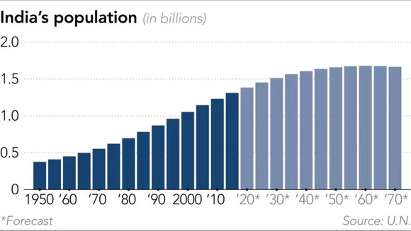 印度 人口政策_印度人口图片(2)