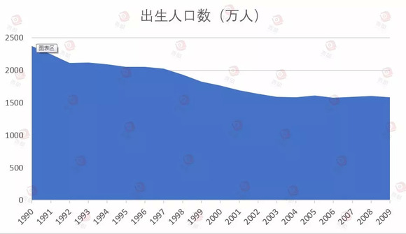 1999年出生人口_家长必收 上海2015年升学择校七大法则