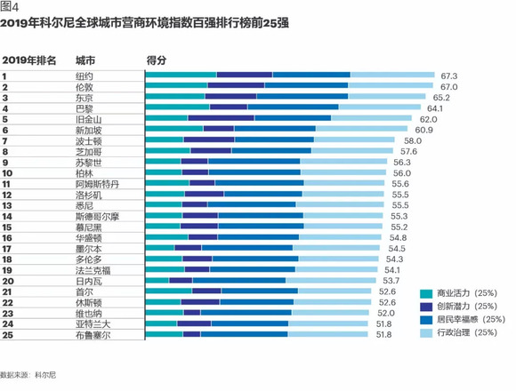 广州营商环境gdp_市长挂帅 对标北京上海 重庆能否冲刺中国第三城(2)