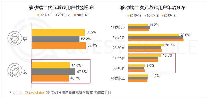 兴趣圈层用户洞察 二次元游戏有多肝 多氪 多非酋 界面新闻 Jmedia