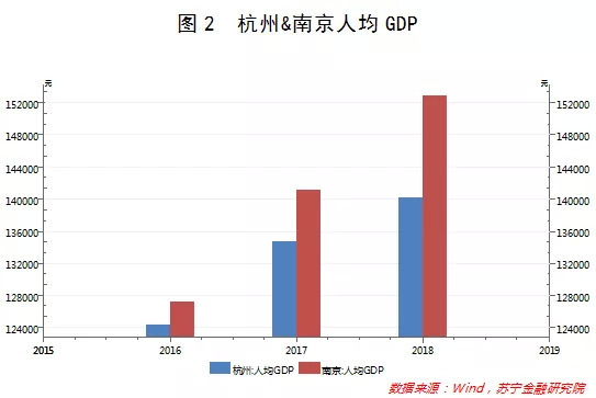 宁高宁人均gdp_万亿城市人均GDP比拼 深圳广州 退步 ,无锡南京赶超,江苏的 胜利(2)