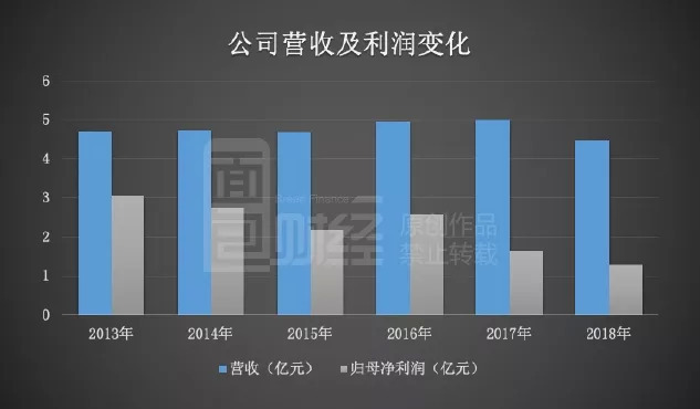 产品充值流水减少,上市之后,公司归母净利润在2017年及2018年连续下滑。财报显示,2018年,公