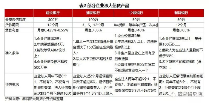 一文詳解銀行破解小微企業融資困境的四大