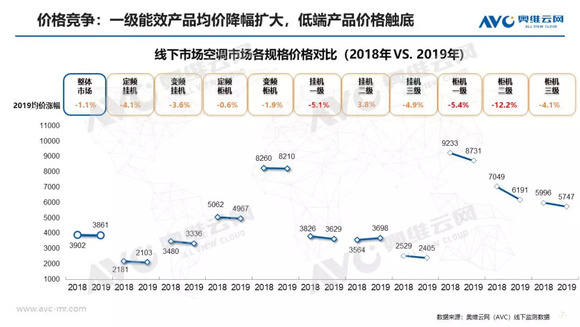 空調半年報：上半年市場量增額降，品牌間競爭加劇