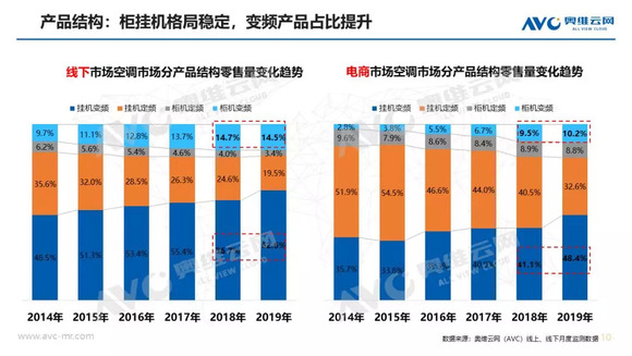 空調半年報：上半年市場量增額降，品牌間競爭加劇