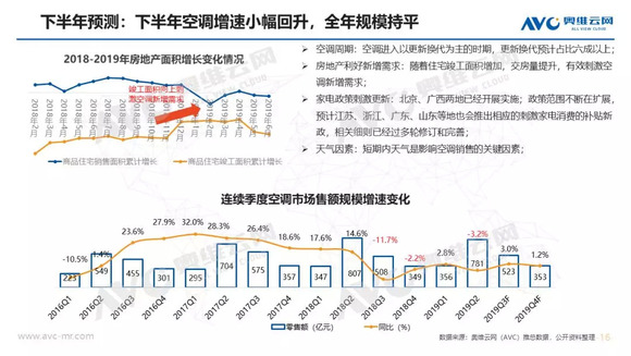 空調半年報：上半年市場量增額降，品牌間競爭加劇