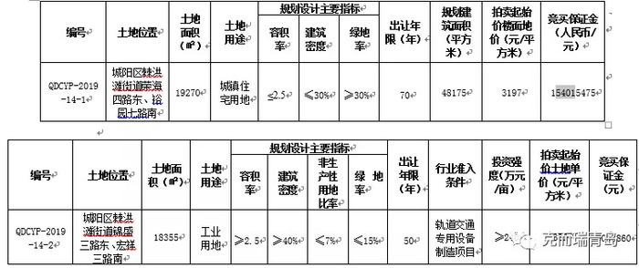 万科 合胜投资与动车小镇投资联合竞得青岛城阳区棘洪滩4 8万方宅地 界面新闻