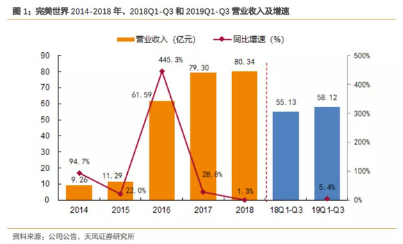 完美世界2019前三季度:净利润增长12%至14.7