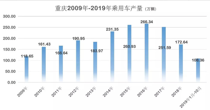 重庆汽车工业的困局与转机