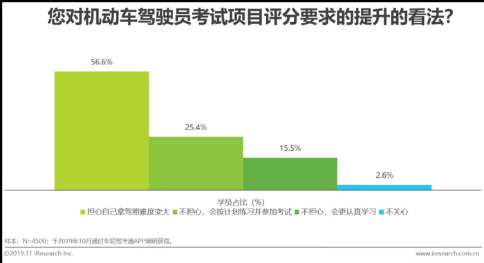 年中国驾培市场大数据报告驾培学员年轻化是常态 界面新闻 JMedia