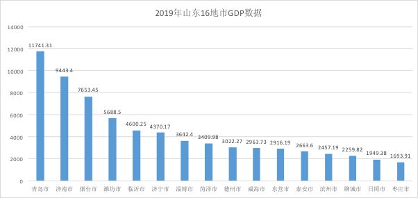 2020年滨州GDP排名_2020年GDP增速跑赢浙江或超广东,被唱衰的山东正爬出低谷