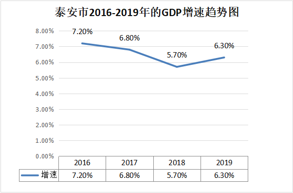 泰安2020年的城市GDP_山东“小而精”的城市,人口是泰安一半,GDP比泰安多100亿