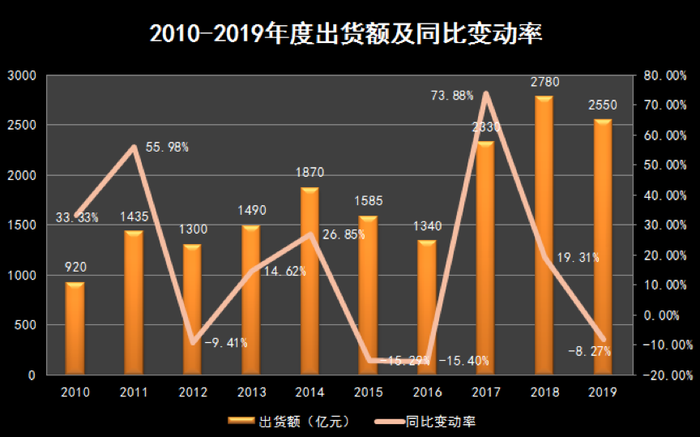 空调市场2020旺季综述:淡季很难,旺季不易