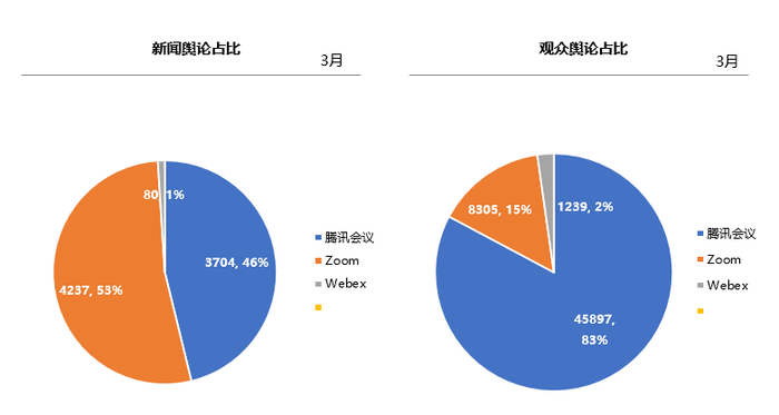 腾讯会议 Zoom Webex 三大在线视频会议软件媒体分析 界面新闻 Jmedia