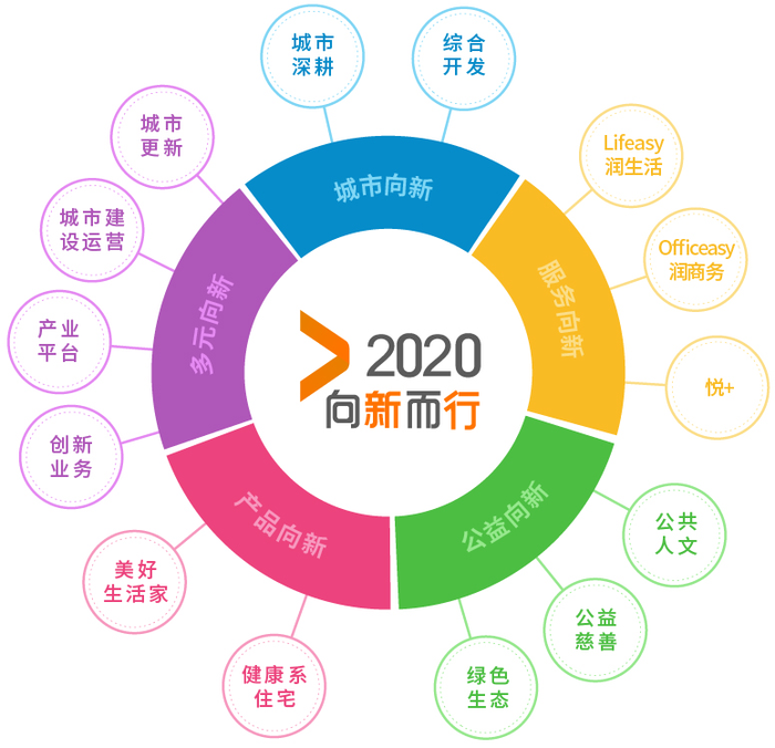 2020向新而行,華潤置地華南大區年度品牌主題暨戰略發佈