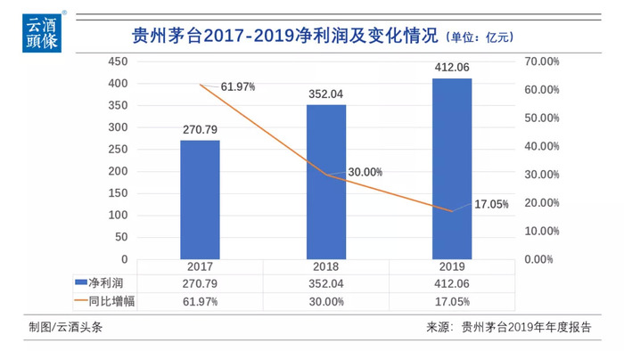 贵州茅台3年业绩秘密 都在这11张图里 界面新闻 Jmedia