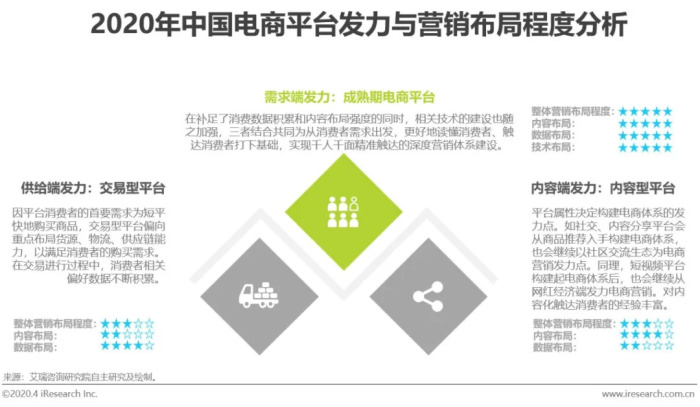 2020年中国电商营销市场研究报告 智能化 全域化和内容化将是发展方向 界面新闻