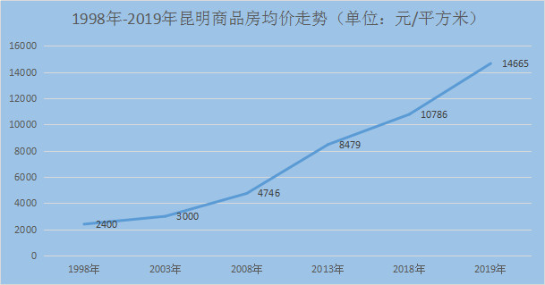 1998年-2019年昆明房價走勢(數據源自網絡)