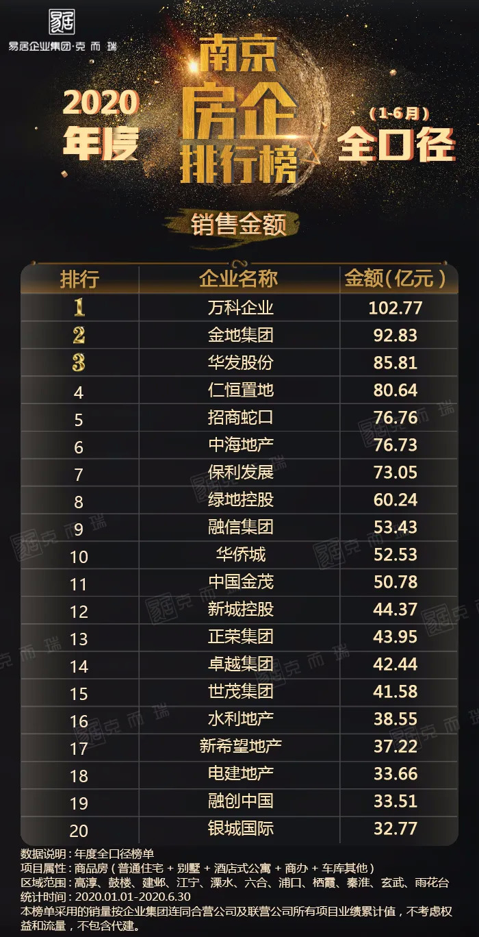克而瑞2020年6月排名8_榜单|克而瑞徐州2020年1-6月房地产企业销售榜发布(2)