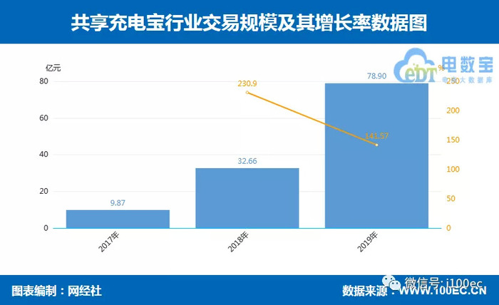 共享充電寶第一股來了,小電科技擬創業板上市