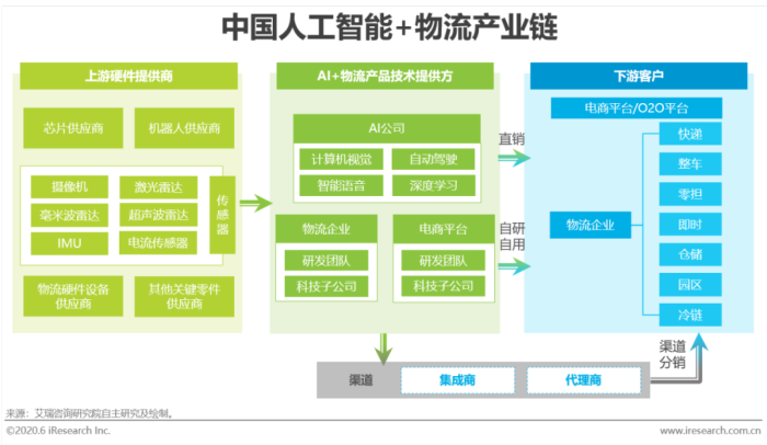 2020年中国人工智能 物流发展研究报告 