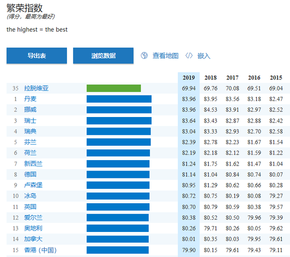 拉脱维亚gdp(2)