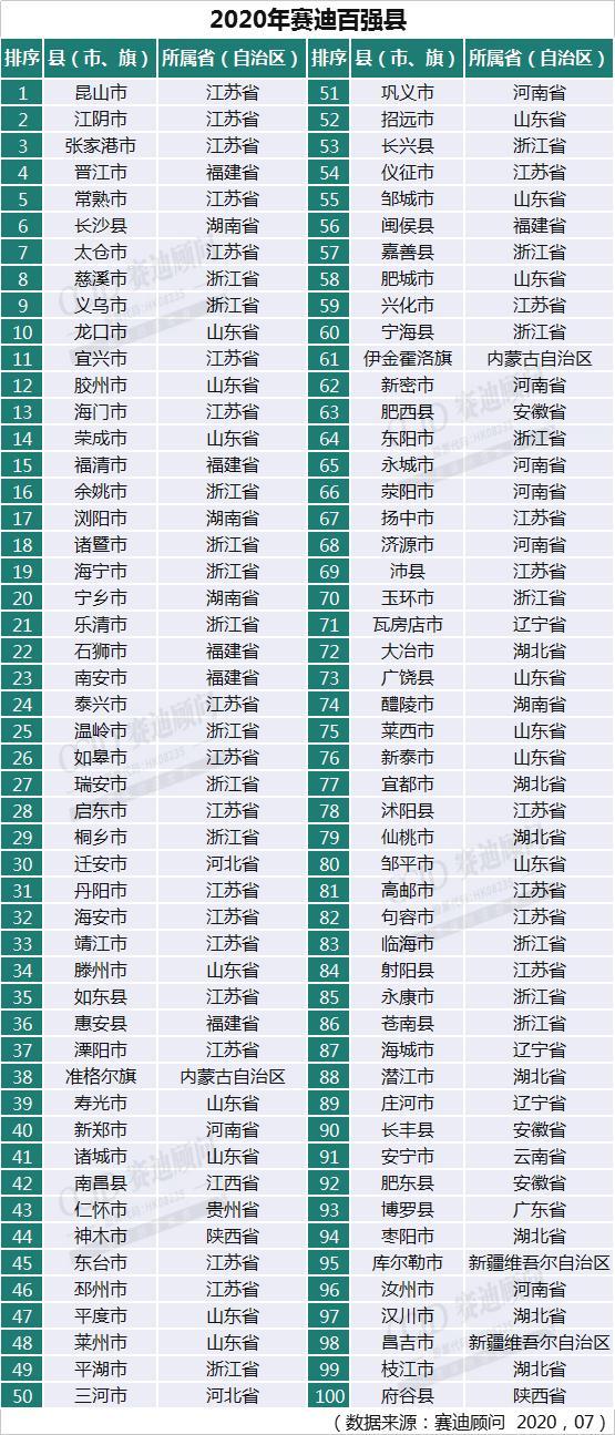 荣成宁津gdp_大荣成GDP过千亿,山东第3,全国18(2)