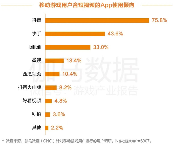 同时,调查数据显示,抖音是移动游戏用户使用短视频的首选.