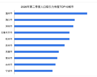 二季度城市gdp2020公布_中国内地城市上市公司总市值排行榜揭晓,佛山成 新一线 城市黑马(3)