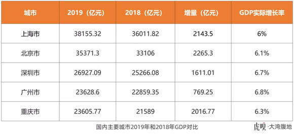 广州的gdp和重庆的gdp排名_广州 重庆的GDP排位意义(3)