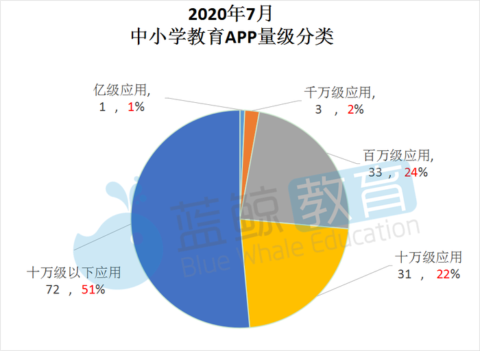 7月中小学教育app榜 学而思网校 好分数 重新回归top10 界面新闻 Jmedia