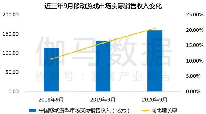 九月移动游戏同比增长超 海外表现持平 界面 财经号