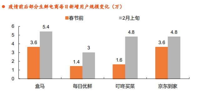 「卖菜」中场战事：巨头入局，淘汰加速