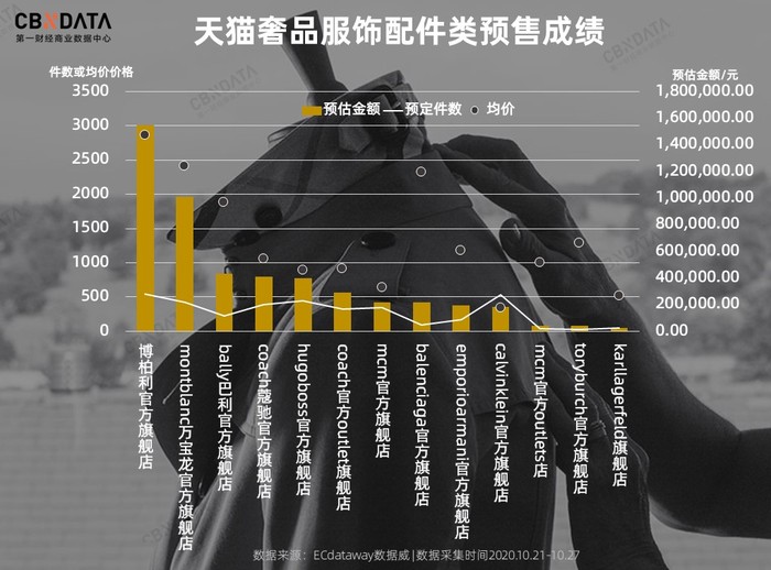 不爱打折的奢侈品，该如何拥抱双11？ | 界面· 财经号