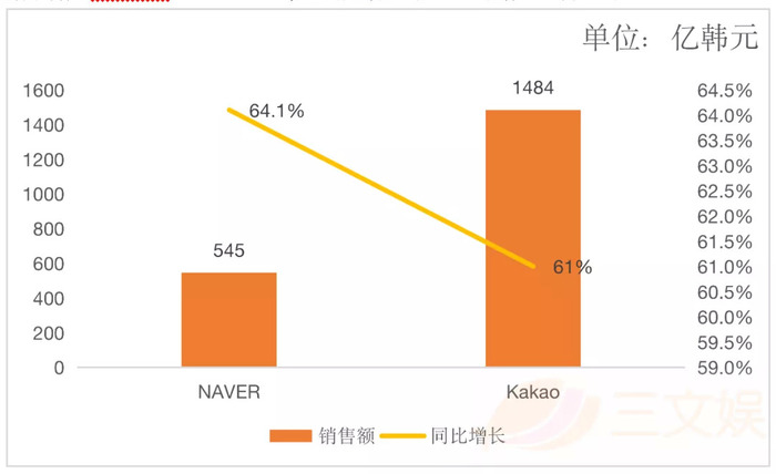 Naver网漫单季收入超3亿元 Kakao付费内容收入近9亿元 界面 财经号