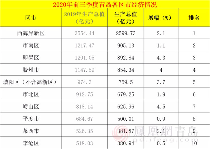 即墨2020年三季度gdp_重磅!三季度GDP公布,胶州反超市南!增速全市第一(2)