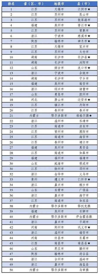 2020年中国工业百强县（市）榜单出炉，宁波慈溪、余姚上榜