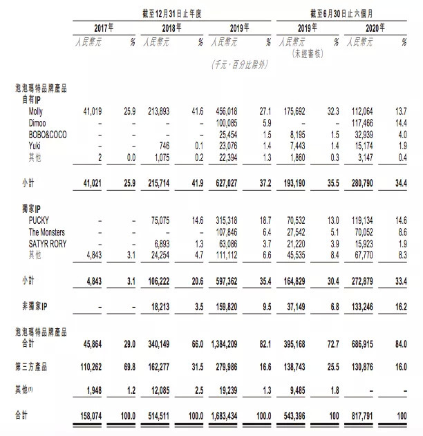 泡泡玛特上半年收入8 18亿元 卖出1350万个盲盒 Molly创收1 12亿 界面新闻 Jmedia