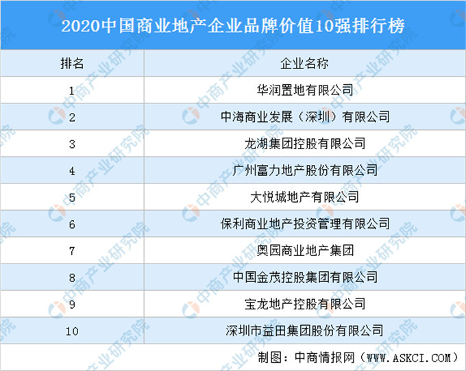 (2020中國商業地產企業品牌價值10強排行榜-中商研究院)