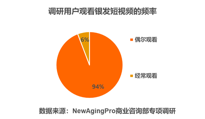 真实度高 正能量 消遣与休闲 群体优势 揭秘年轻人关注银发短视频背后的隐藏因素 上篇 界面新闻 Jmedia