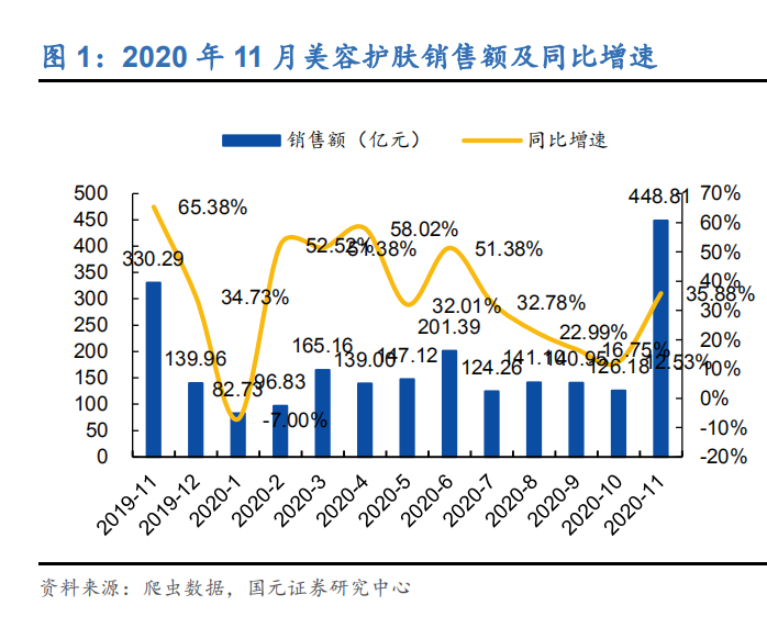6575 11月化妆品品牌增速创新高 界面 财经号