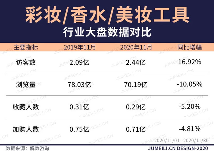 11月化妝品市場數據盤點:業績翻6番,漲幅100%,雙11之下這些品類暴增