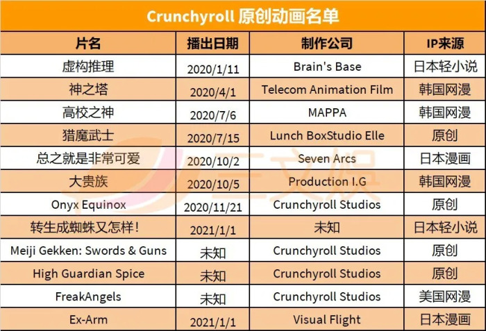 Sony adquire oficialmente a Crunchyroll por 1,175 bilhão de dólares - PSX  Brasil