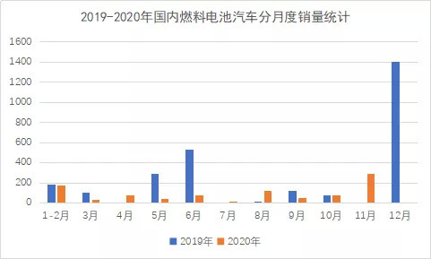 我国11月燃料电池汽车销量小幅爆发 全年产销或将达1400辆 界面 财经号