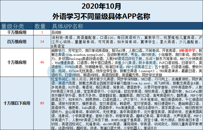 10月外语学习app榜 冀教学习 跌出前五 流利说 英语 月活创年度新低 界面 财经号