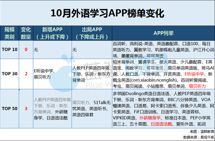 10月外语学习app榜 冀教学习 跌出前五 流利说 英语 月活创年度新低 界面新闻 Jmedia