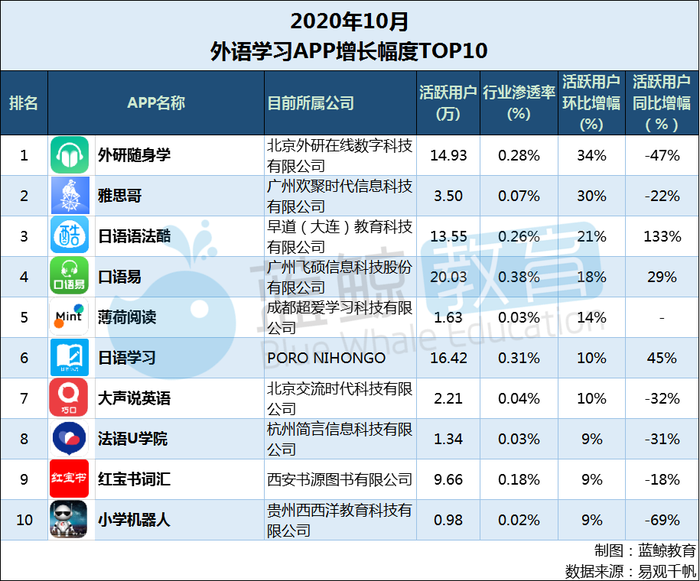 10月外语学习app榜 冀教学习 跌出前五 流利说 英语 月活创年度新低 界面新闻 Jmedia