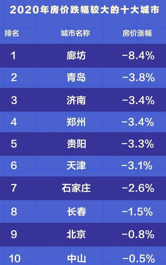 魯樓觀察|二手房價跌3.8%,青島三大樓市數據比登上跌幅榜